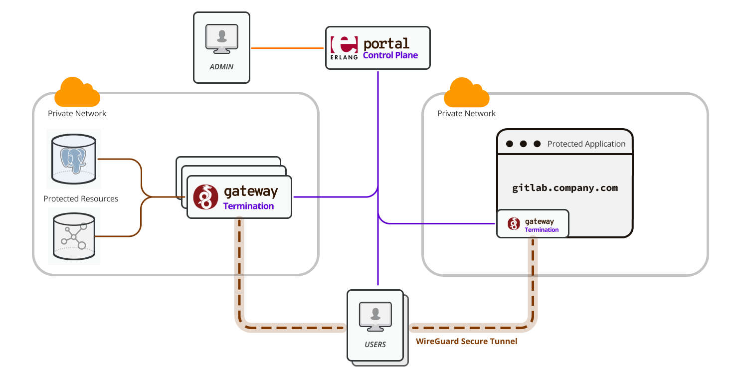 Firezone deployment diagram